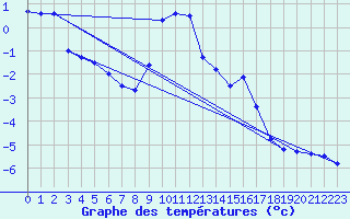 Courbe de tempratures pour Lans-en-Vercors (38)