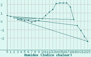 Courbe de l'humidex pour Variscourt (02)