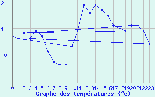 Courbe de tempratures pour Belfort-Dorans (90)