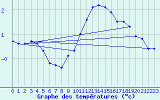 Courbe de tempratures pour Bridel (Lu)