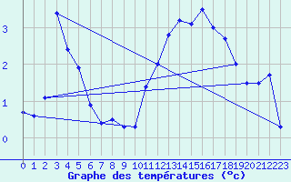 Courbe de tempratures pour Chargey-les-Gray (70)