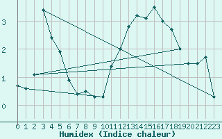 Courbe de l'humidex pour Chargey-les-Gray (70)