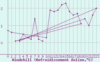 Courbe du refroidissement olien pour Idar-Oberstein