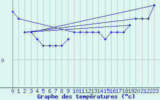 Courbe de tempratures pour Wien / Hohe Warte