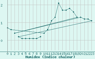 Courbe de l'humidex pour Gros-Rderching (57)