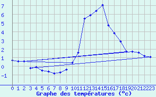 Courbe de tempratures pour Pinsot (38)