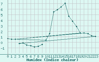 Courbe de l'humidex pour Pinsot (38)