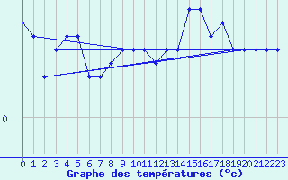 Courbe de tempratures pour Thnes (74)