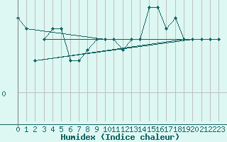 Courbe de l'humidex pour Thnes (74)