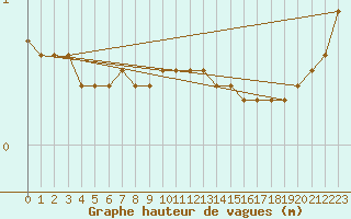 Courbe de la hauteur des vagues pour la bouée 62305