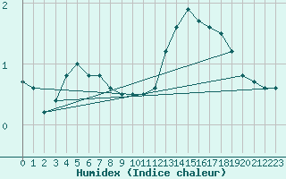 Courbe de l'humidex pour Metz (57)