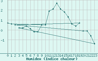 Courbe de l'humidex pour Waldmunchen