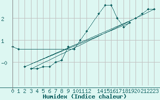 Courbe de l'humidex pour Soederarm