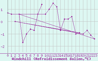 Courbe du refroidissement olien pour Arosa