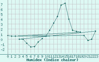 Courbe de l'humidex pour Hultsfred Swedish Air Force Base