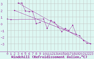 Courbe du refroidissement olien pour De Bilt (PB)