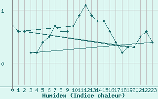 Courbe de l'humidex pour Lasne (Be)