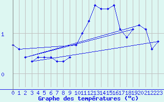 Courbe de tempratures pour Dounoux (88)