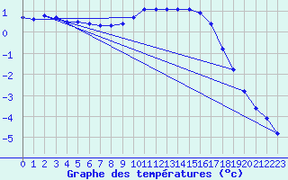 Courbe de tempratures pour Mathod