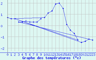 Courbe de tempratures pour Lunz