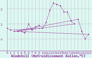 Courbe du refroidissement olien pour Floreffe - Robionoy (Be)