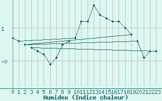 Courbe de l'humidex pour Weinbiet