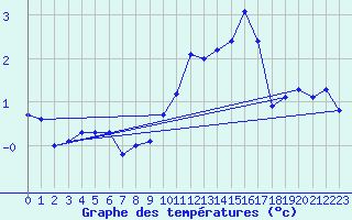 Courbe de tempratures pour Laqueuille-Inra (63)