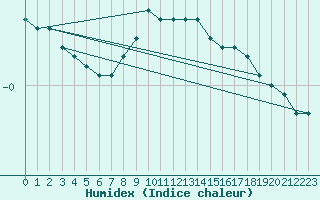 Courbe de l'humidex pour Reutte