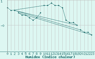 Courbe de l'humidex pour Carlsfeld