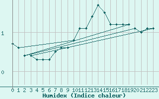 Courbe de l'humidex pour Wien Mariabrunn
