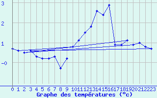 Courbe de tempratures pour Chteau-Chinon (58)