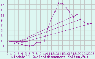 Courbe du refroidissement olien pour Bagnres-de-Luchon (31)