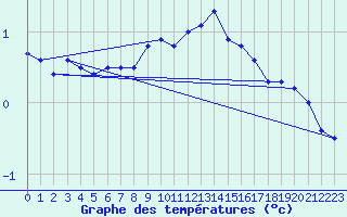 Courbe de tempratures pour Maria Alm