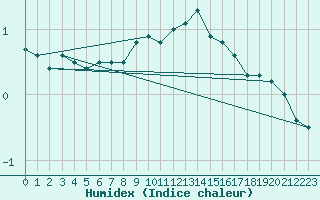 Courbe de l'humidex pour Maria Alm