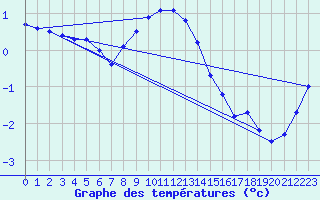 Courbe de tempratures pour Hattula Lepaa