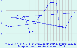 Courbe de tempratures pour Beernem (Be)