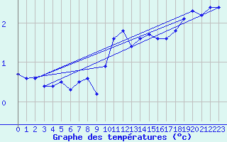 Courbe de tempratures pour Niederbronn-Nord (67)