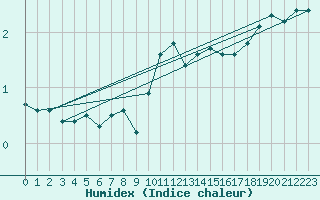 Courbe de l'humidex pour Niederbronn-Nord (67)