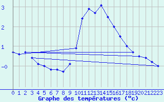 Courbe de tempratures pour Bad Salzuflen