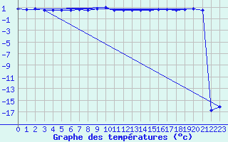 Courbe de tempratures pour Parnu