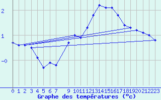 Courbe de tempratures pour Bruxelles (Be)