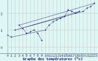 Courbe de tempratures pour Lasne (Be)