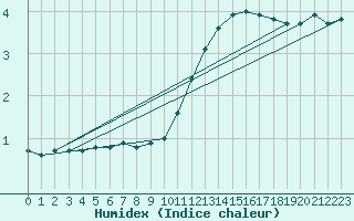 Courbe de l'humidex pour Souprosse (40)