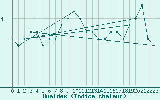 Courbe de l'humidex pour Strommingsbadan