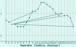 Courbe de l'humidex pour Kihnu