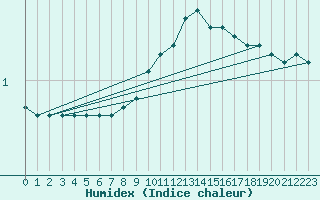 Courbe de l'humidex pour La Lande-sur-Eure (61)