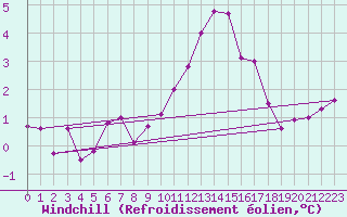 Courbe du refroidissement olien pour Nesbyen-Todokk
