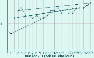 Courbe de l'humidex pour Ernage (Be)