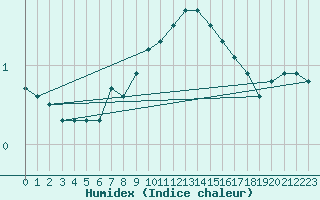 Courbe de l'humidex pour Humain (Be)