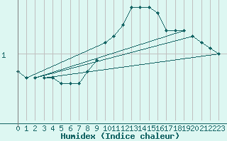 Courbe de l'humidex pour Cottbus